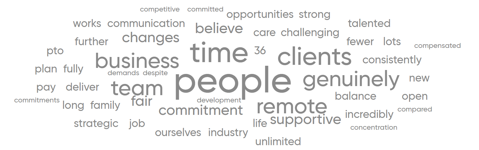Great Place to Work 2024 - Word Cloud